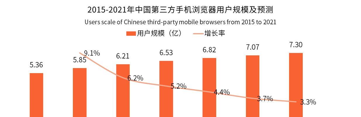 国产浏览器与国外浏览器有哪些区别？各自的优劣是什么？