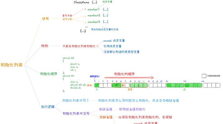 c++内存访问模式如何优化？优化方法有哪些？