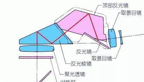 相机取景器数字闪烁是什么原因？