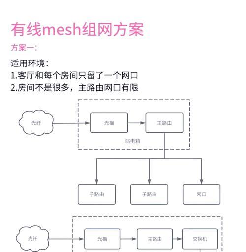 新房装修时无线ap和mesh组网哪个更好？各自的优缺点是什么？