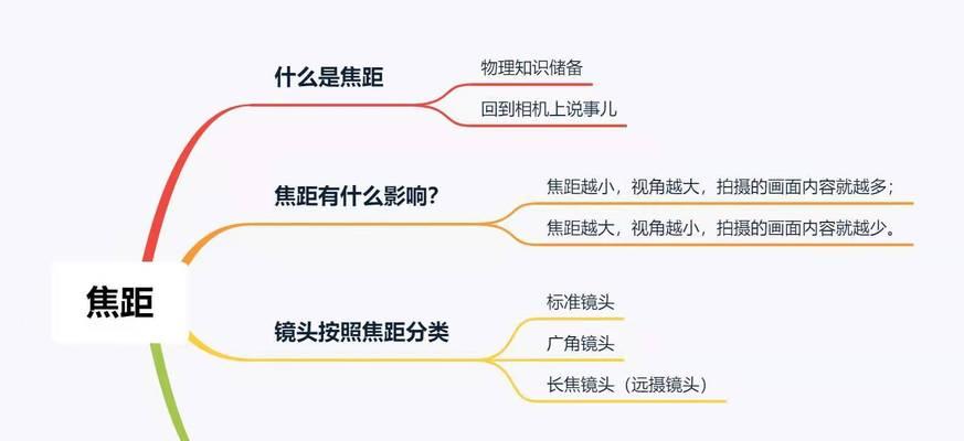 相机镜头是如何根据焦距长短分类的？