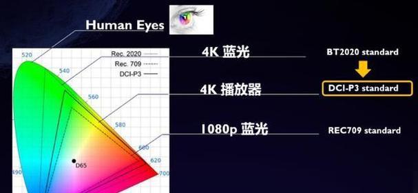 如何选择投影仪的色彩空间？