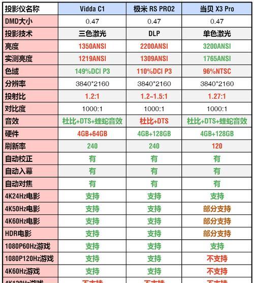 如何选择投影仪的色彩空间？