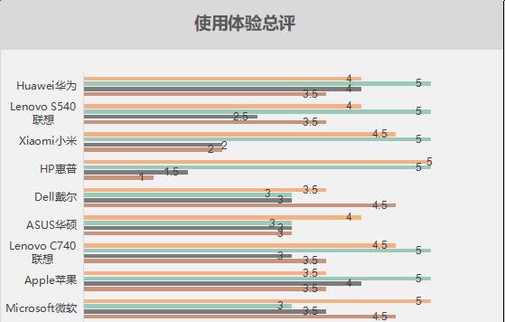 宏碁和联想笔记本哪个质量更优？如何选择适合的型号？