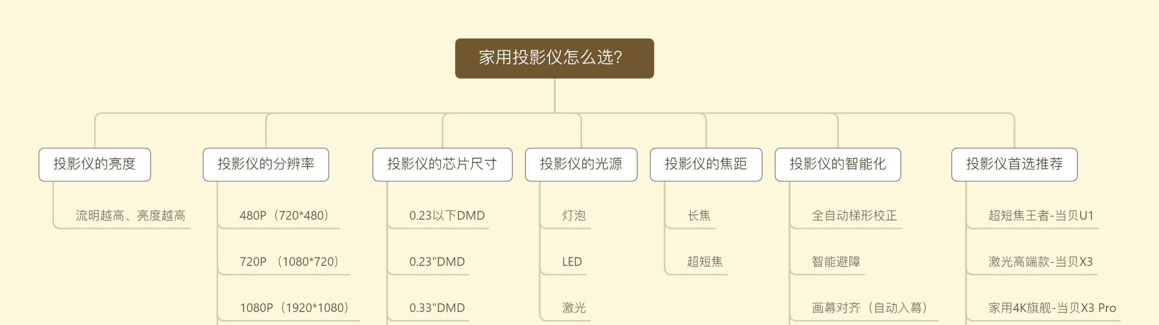 短焦距投影仪播放视频的正确方法是什么？